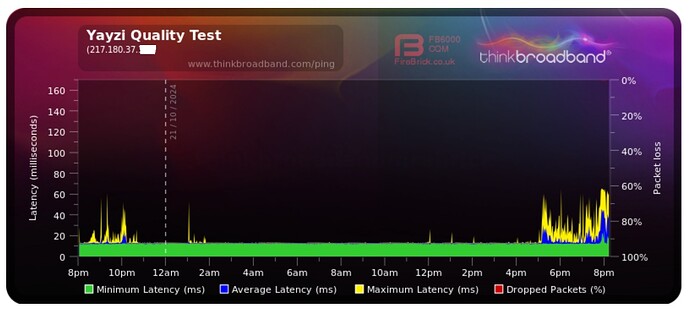 high latency