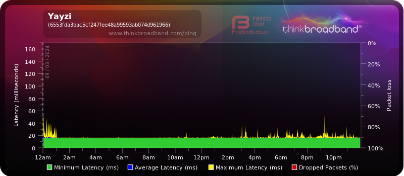 My Broadband Ping - Yayzi