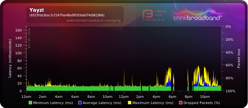 My Broadband Ping - Yayzi