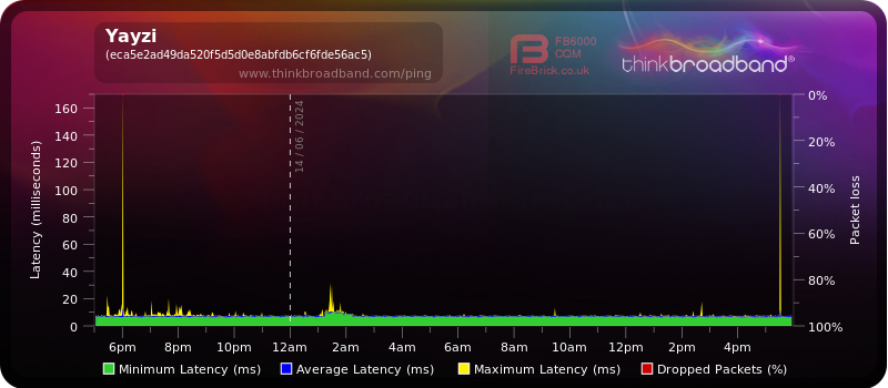 My Broadband Ping - Yayzi