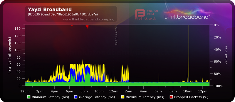 My Broadband Ping - Yayzi Broadband