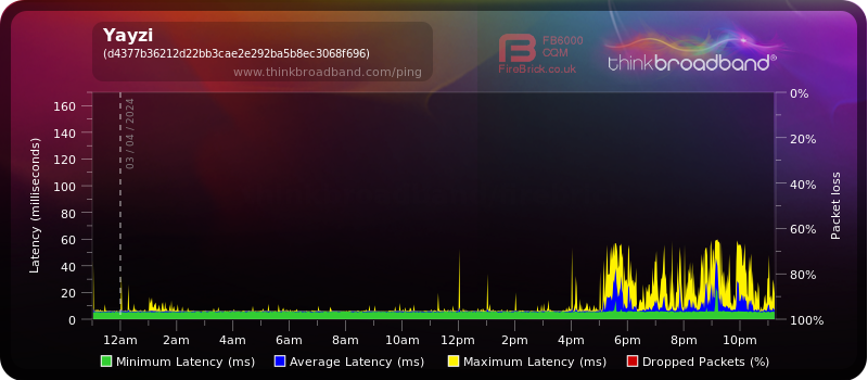 My Broadband Ping - Yayzi
