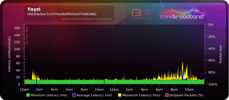 My Broadband Ping - Yayzi