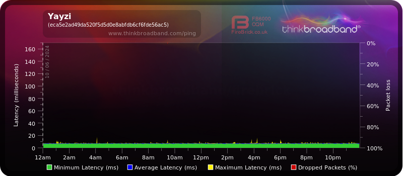 My Broadband Ping - Yayzi