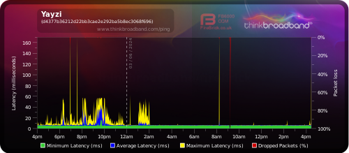 My Broadband Ping - Yayzi