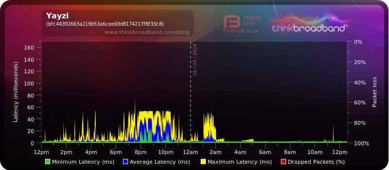 My Broadband Ping - Yayzi