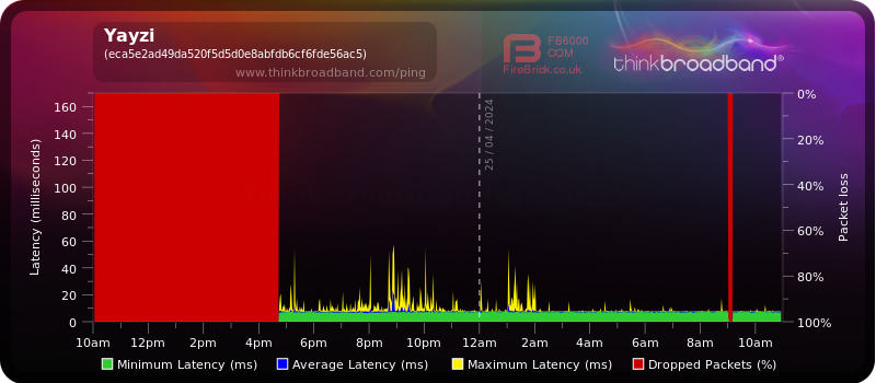 My Broadband Ping - Yayzi