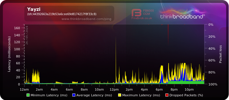 My Broadband Ping - Yayzi