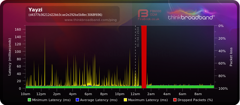 My Broadband Ping - Yayzi