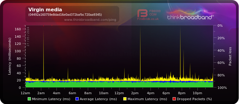 My Broadband Ping - Virgin media