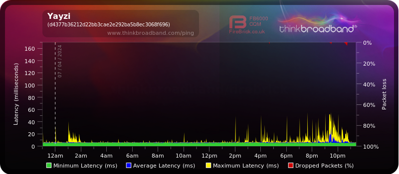 My Broadband Ping - Yayzi