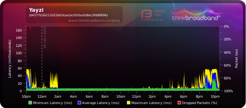 My Broadband Ping - Yayzi