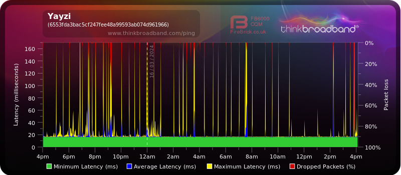 My Broadband Ping - Yayzi