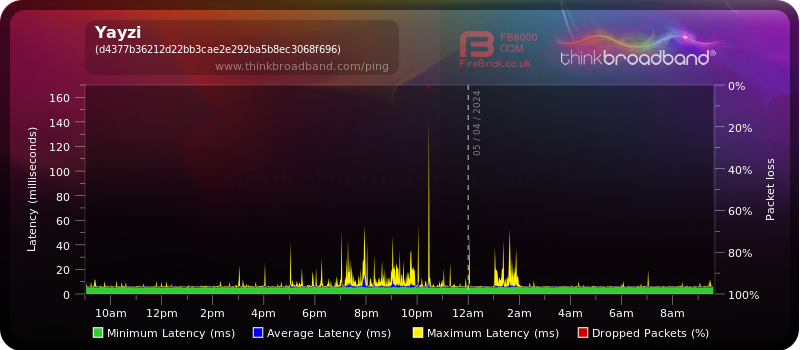 My Broadband Ping - Yayzi