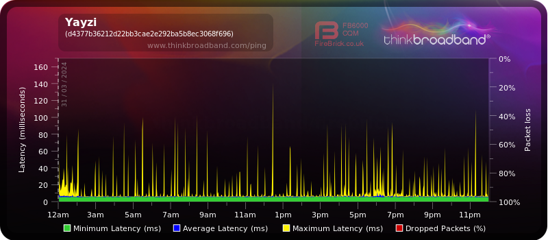 My Broadband Ping - Yayzi