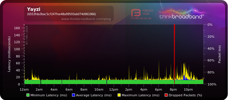 My Broadband Ping - Yayzi