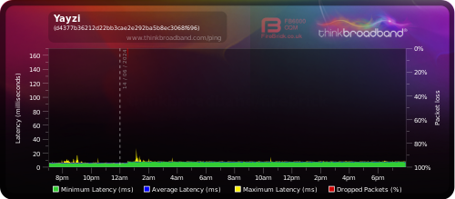 My Broadband Ping - Yayzi