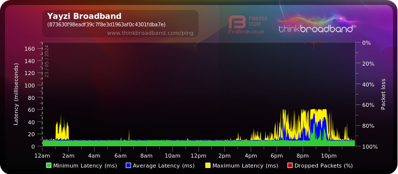 My Broadband Ping - Yayzi Broadband