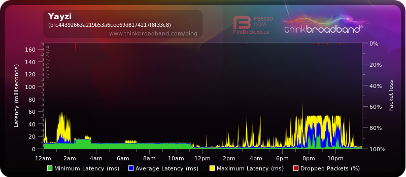 My Broadband Ping - Yayzi