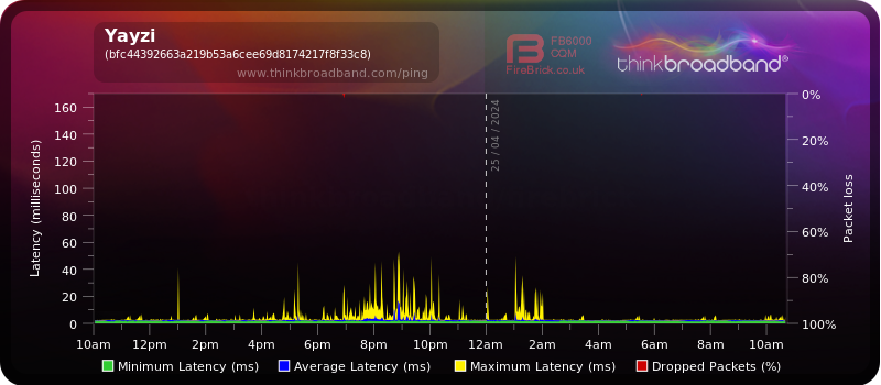 My Broadband Ping - Yayzi