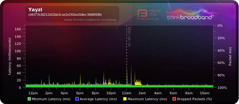 My Broadband Ping - Yayzi