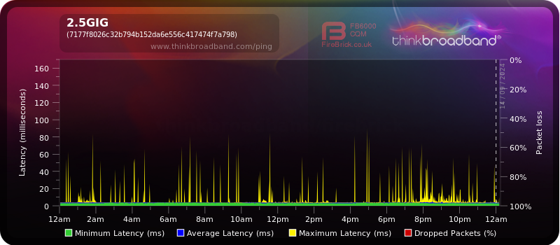 My Broadband Ping - 2.5GIG