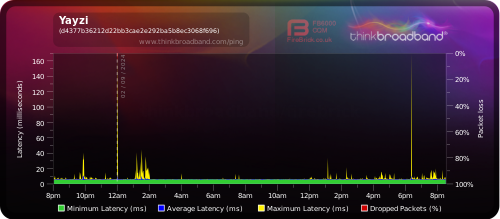 My Broadband Ping - Yayzi