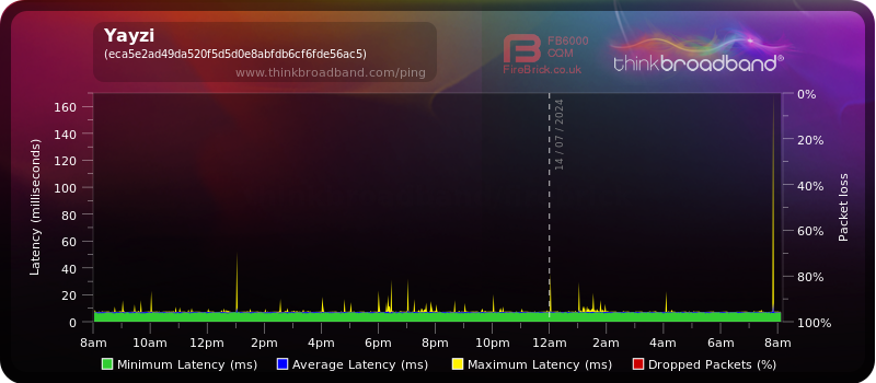 My Broadband Ping - Yayzi