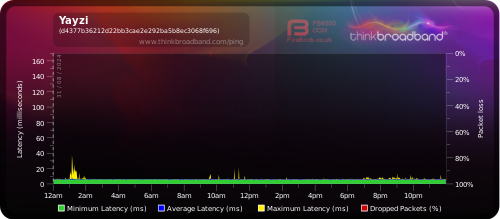 My Broadband Ping - Yayzi