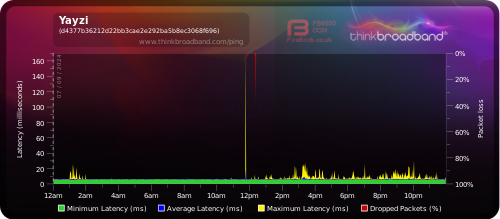 My Broadband Ping - Yayzi