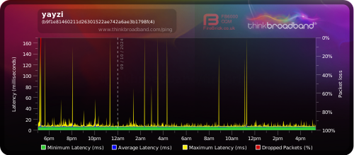 My Broadband Ping - yayzi