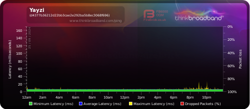 My Broadband Ping - Yayzi