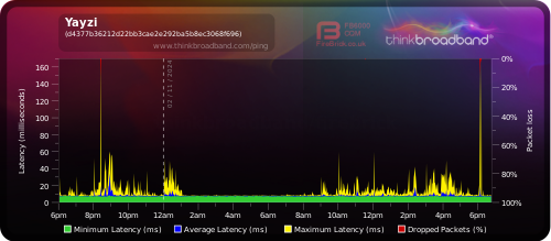 My Broadband Ping - Yayzi