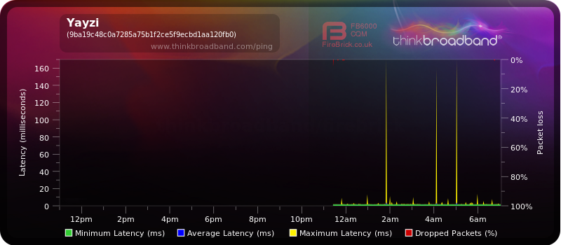 My Broadband Ping - Yayzi