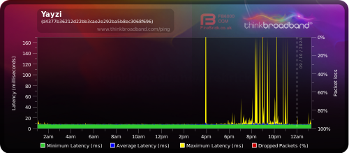 My Broadband Ping - Yayzi