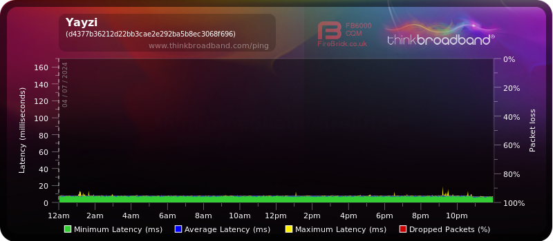 My Broadband Ping - Yayzi