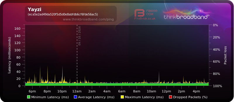 My Broadband Ping - Yayzi