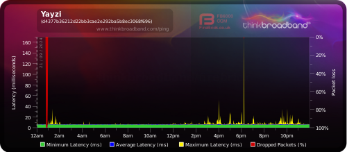 My Broadband Ping - Yayzi