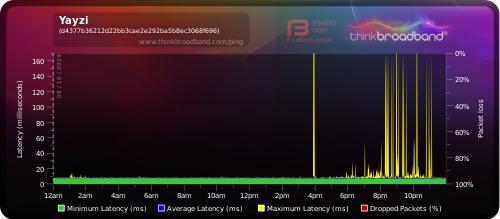 My Broadband Ping - Yayzi