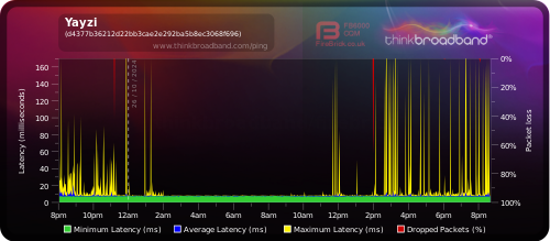 My Broadband Ping - Yayzi