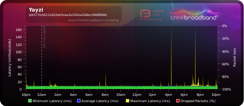 My Broadband Ping - Yayzi