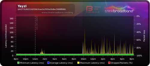 My Broadband Ping - Yayzi