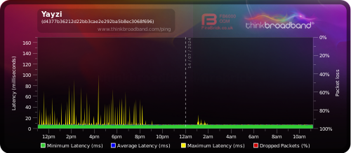 My Broadband Ping - Yayzi