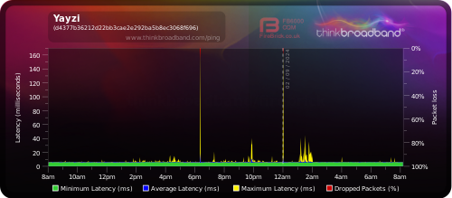 My Broadband Ping - Yayzi