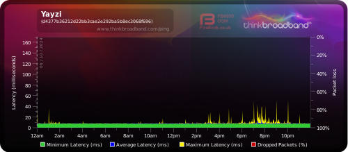 My Broadband Ping - Yayzi