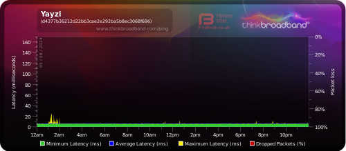 My Broadband Ping - Yayzi