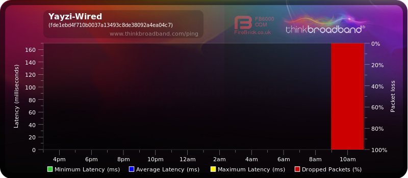 My Broadband Ping - Yayzi-Wired