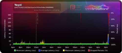 My Broadband Ping - Yayzi