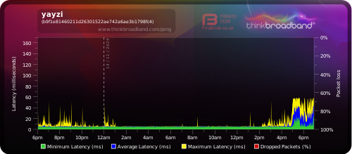 My Broadband Ping - yayzi