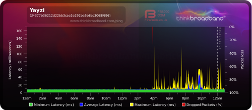 My Broadband Ping - Yayzi